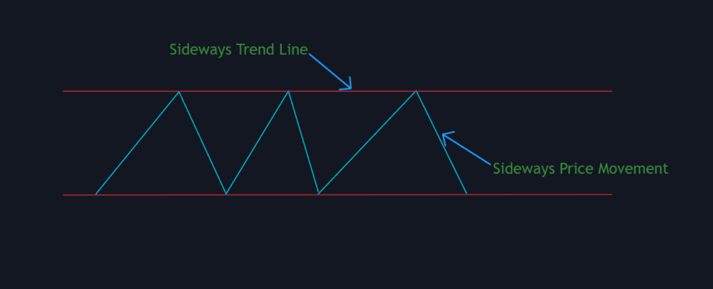 Forex Line Trading Sideways Trend