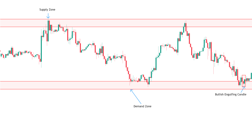 Forex Demand Zone with Bullish Engulfing Candle