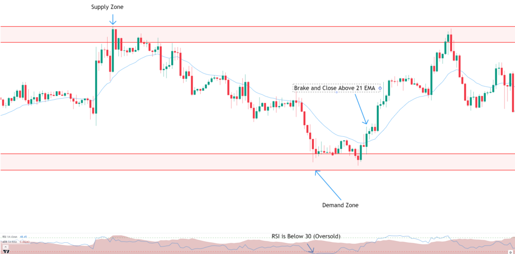 Forex Demand Zone with RSI and EMA Confluence