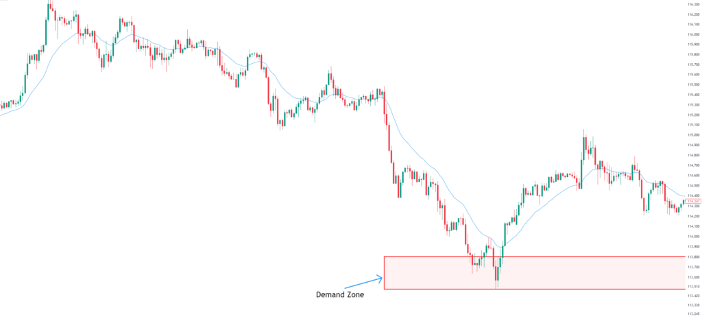 Forex Trading Strategy Demand Zone Identified