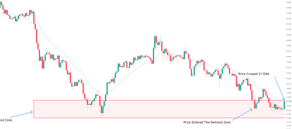 Forex Trading Strategy Price Crossed 21 EMA