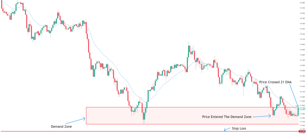 Forex Trading Strategy Stop-Loss Identified