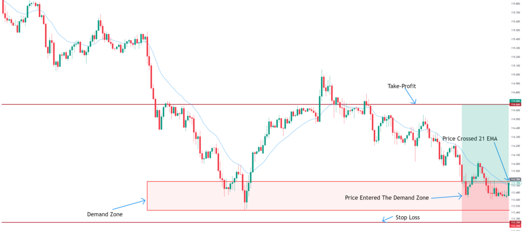 Forex Trading Strategy Take-Profit Identified