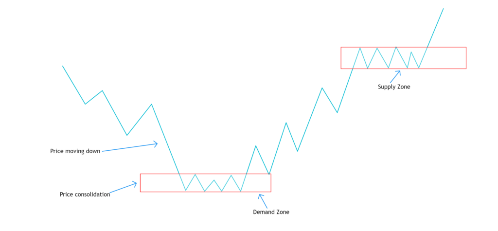 Identify Supply and Demand Zones