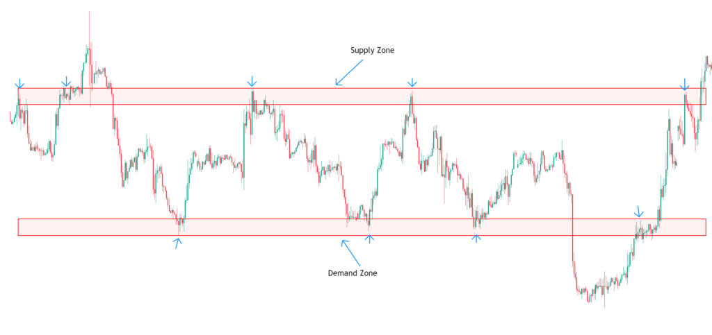 Supply and Demand Zones in Forex Live Chart Example