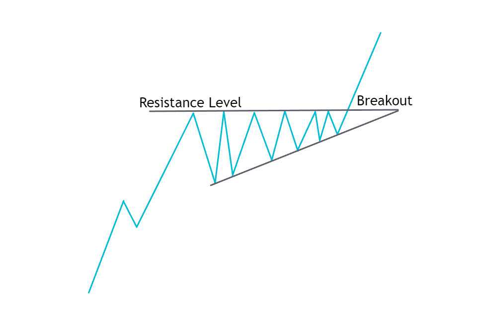 Mastering The Art Of Forex Chart Patterns - Stxforex.com