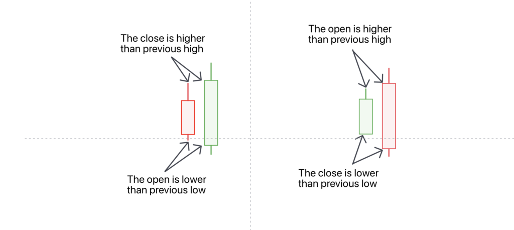 Engulfing Candles Example