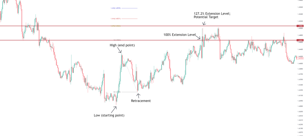 Fibonacci Extension Bullish Trend in Forex Example