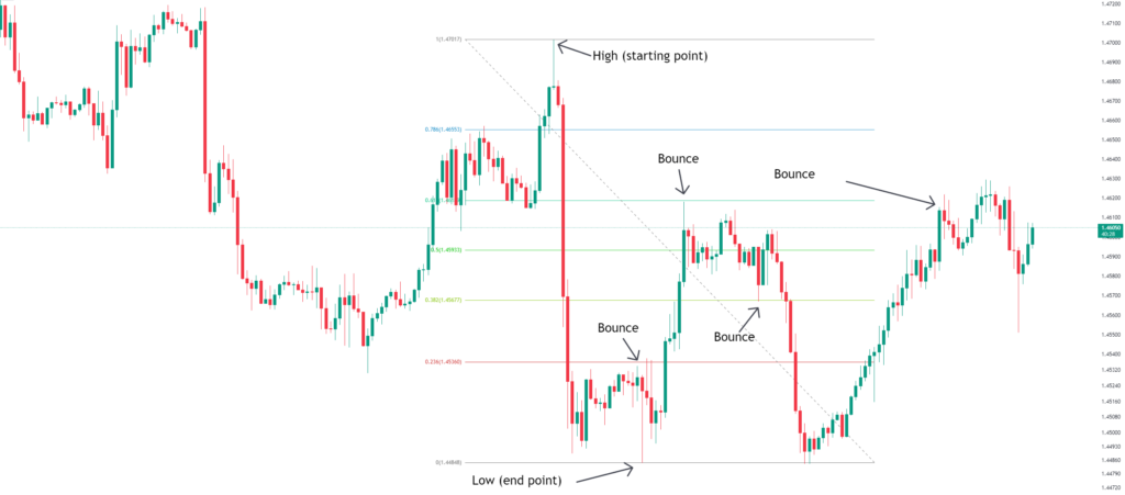 Fibonacci Retracement Tool DownTrend in Forex Example
