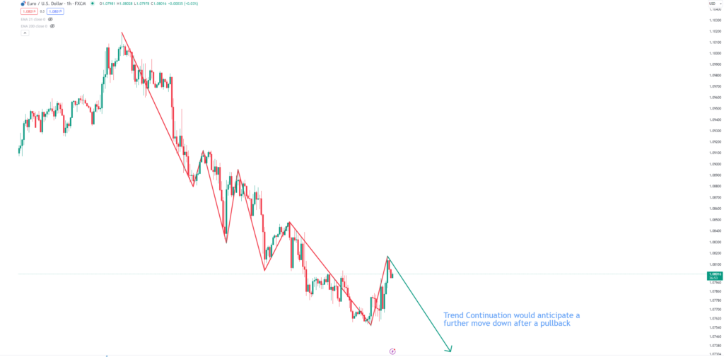 Forex Trend Continuation Example