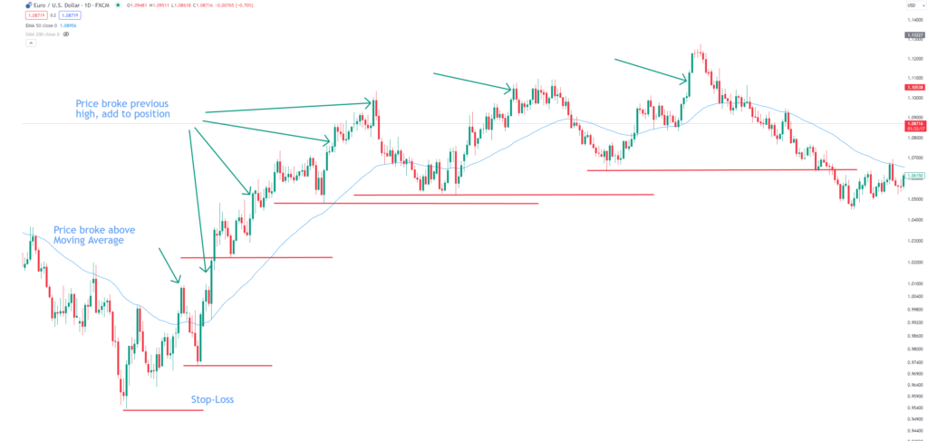 Pyramid Forex Strategy Example EUR/USD